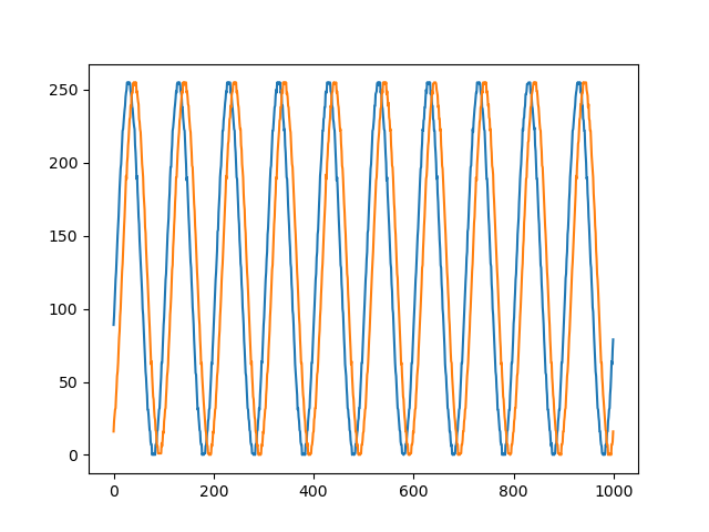 There is some phase shift