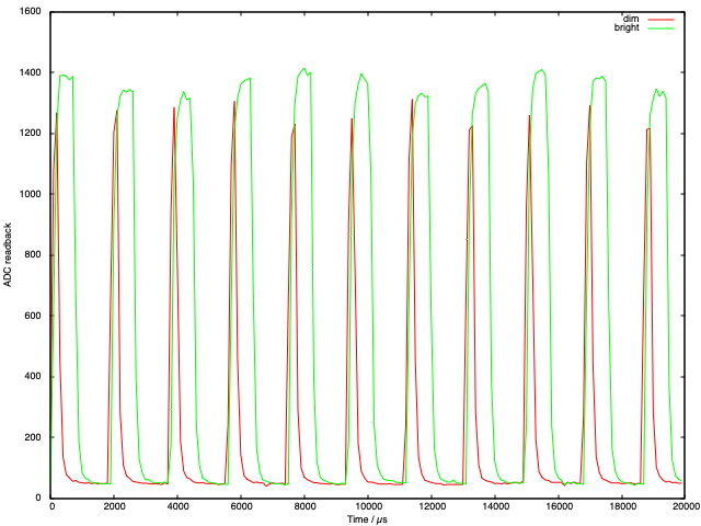 Graph showing ADC reading vs. time