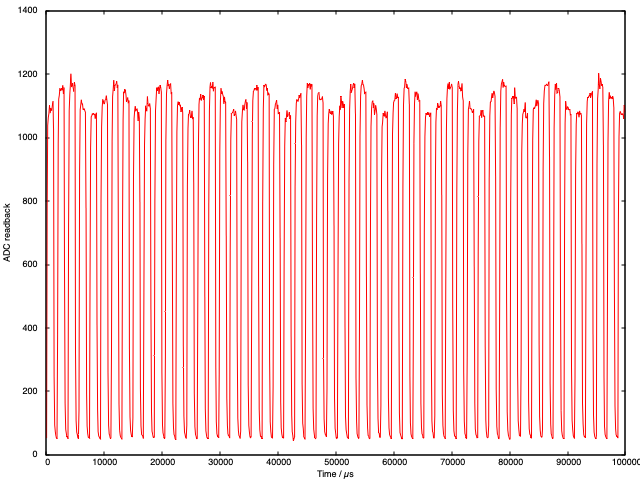 Graph showing a longer time