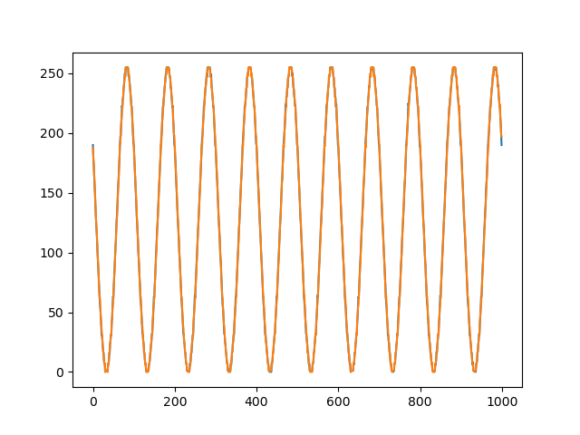 Start and end sine waves